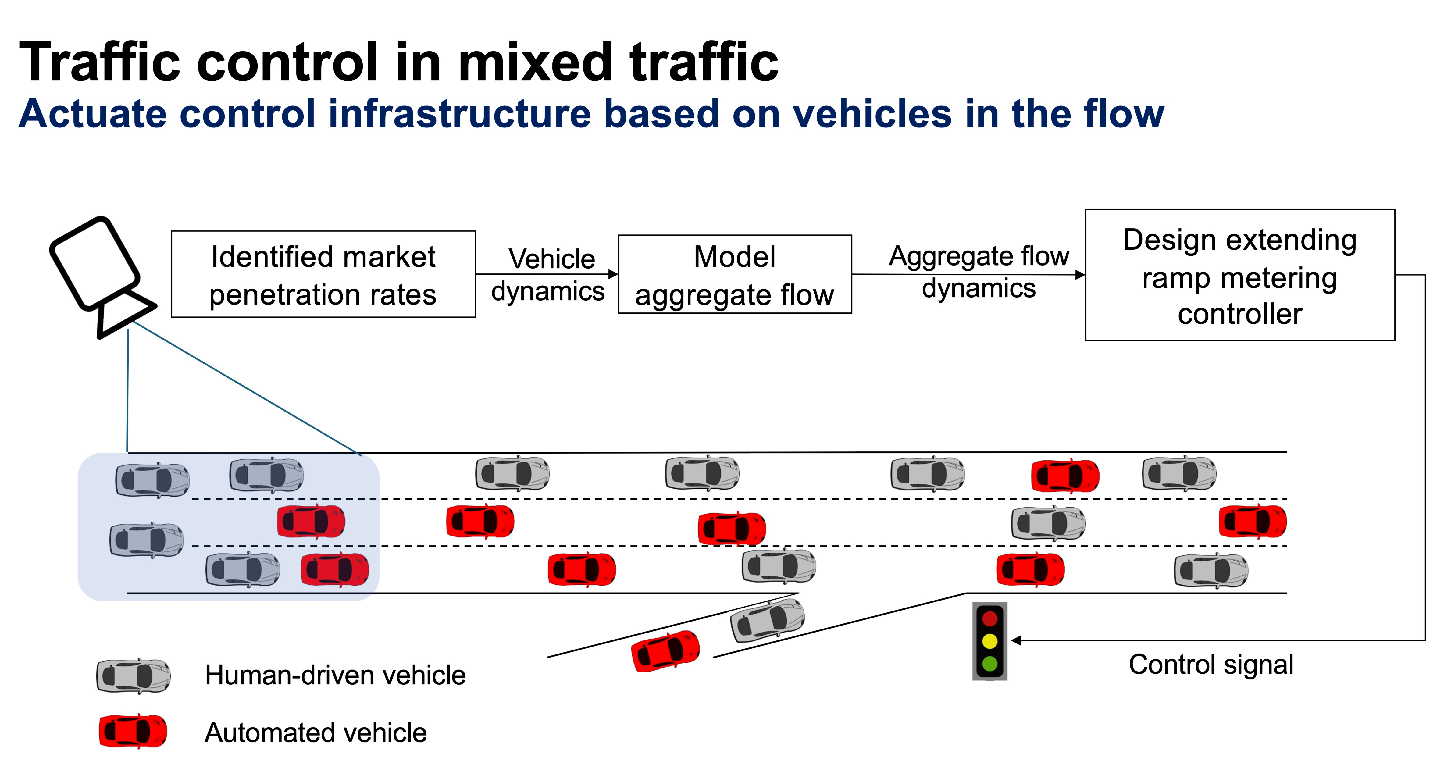 Infrastructure Control