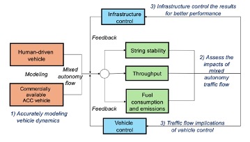 Modeling & Simulation in Mixed Autonomy Traffic